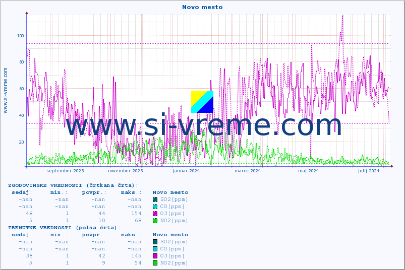 POVPREČJE :: Novo mesto :: SO2 | CO | O3 | NO2 :: zadnje leto / en dan.