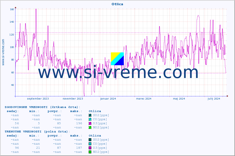 POVPREČJE :: Otlica :: SO2 | CO | O3 | NO2 :: zadnje leto / en dan.