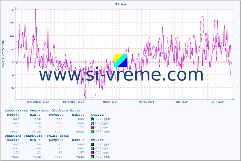 POVPREČJE :: Otlica :: SO2 | CO | O3 | NO2 :: zadnje leto / en dan.