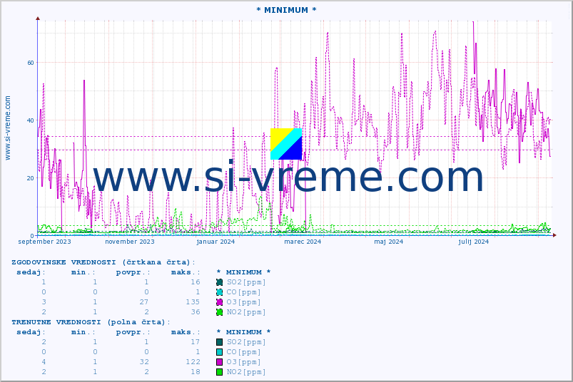POVPREČJE :: * MINIMUM * :: SO2 | CO | O3 | NO2 :: zadnje leto / en dan.