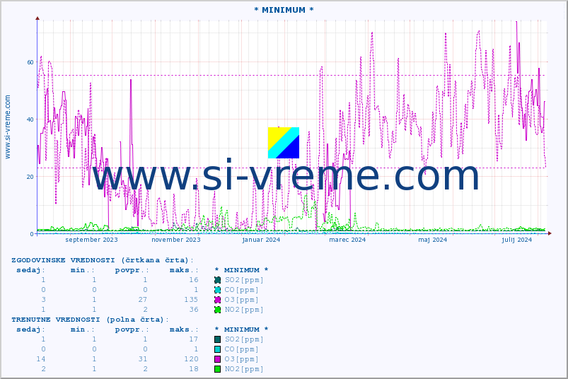 POVPREČJE :: * MINIMUM * :: SO2 | CO | O3 | NO2 :: zadnje leto / en dan.