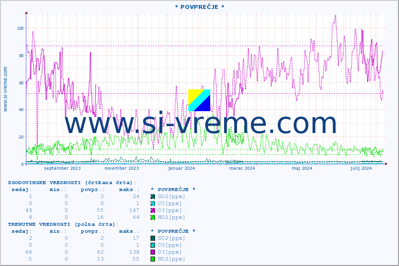 POVPREČJE :: * POVPREČJE * :: SO2 | CO | O3 | NO2 :: zadnje leto / en dan.