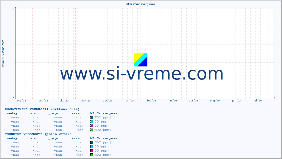 POVPREČJE :: MS Cankarjeva :: SO2 | CO | O3 | NO2 :: zadnje leto / en dan.