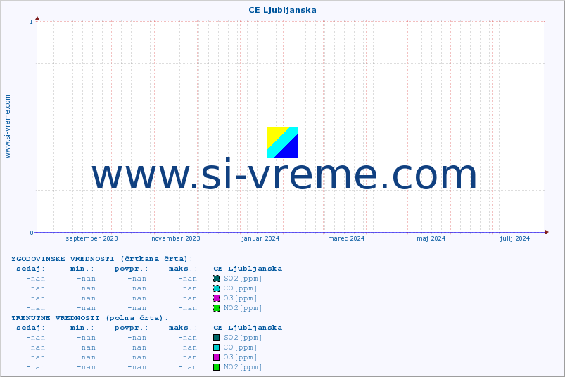 POVPREČJE :: CE Ljubljanska :: SO2 | CO | O3 | NO2 :: zadnje leto / en dan.