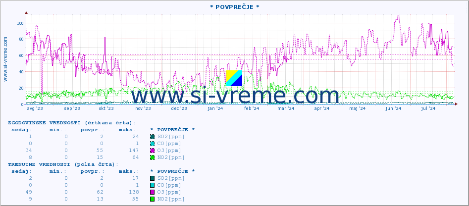 POVPREČJE :: * POVPREČJE * :: SO2 | CO | O3 | NO2 :: zadnje leto / en dan.