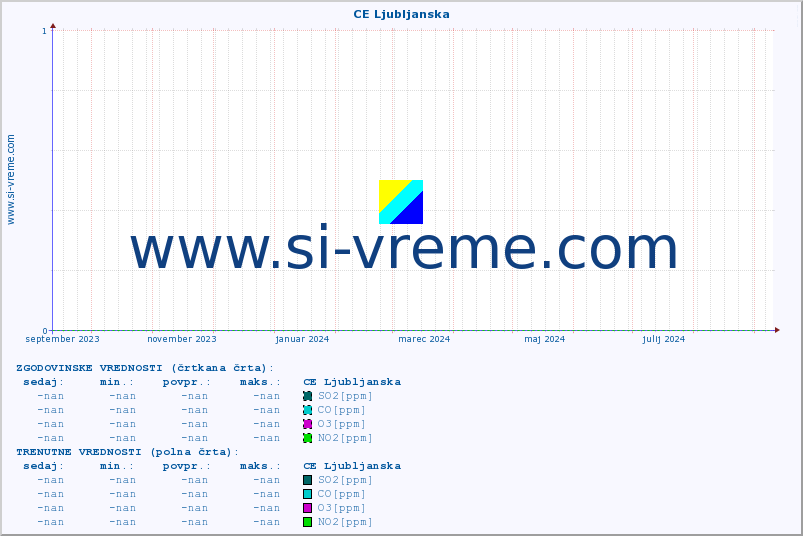 POVPREČJE :: CE Ljubljanska :: SO2 | CO | O3 | NO2 :: zadnje leto / en dan.