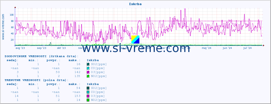 POVPREČJE :: Iskrba :: SO2 | CO | O3 | NO2 :: zadnje leto / en dan.