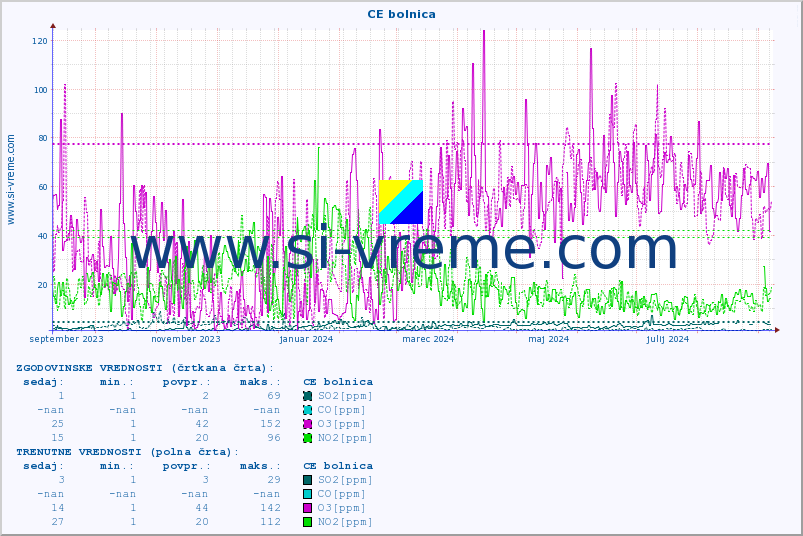 POVPREČJE :: CE bolnica :: SO2 | CO | O3 | NO2 :: zadnje leto / en dan.