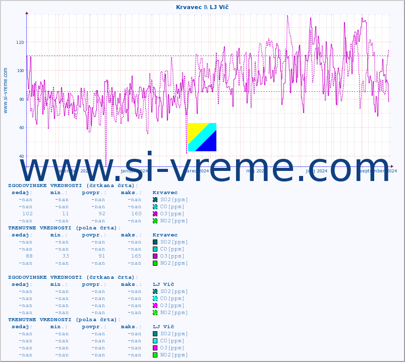 POVPREČJE :: Krvavec & LJ Vič :: SO2 | CO | O3 | NO2 :: zadnje leto / en dan.