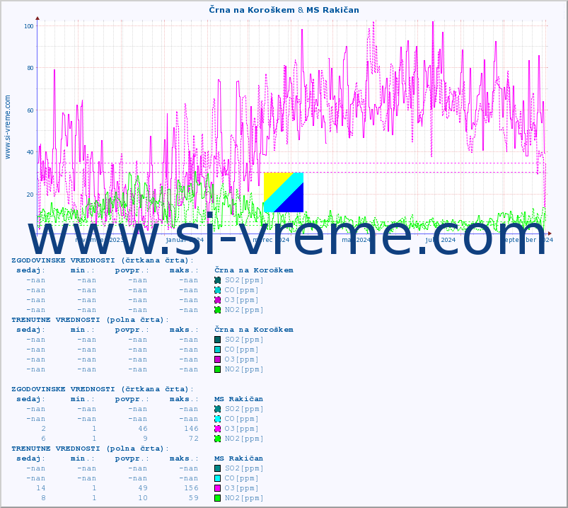 POVPREČJE :: Črna na Koroškem & MS Rakičan :: SO2 | CO | O3 | NO2 :: zadnje leto / en dan.