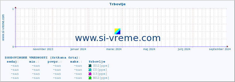 POVPREČJE :: Trbovlje :: SO2 | CO | O3 | NO2 :: zadnje leto / en dan.