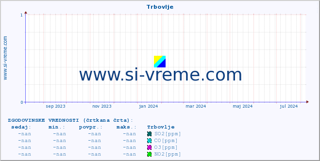 POVPREČJE :: Trbovlje :: SO2 | CO | O3 | NO2 :: zadnje leto / en dan.