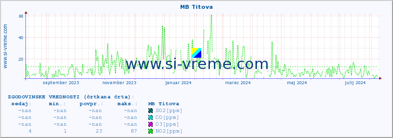 POVPREČJE :: MB Titova :: SO2 | CO | O3 | NO2 :: zadnje leto / en dan.