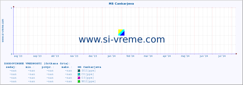 POVPREČJE :: MS Cankarjeva :: SO2 | CO | O3 | NO2 :: zadnje leto / en dan.