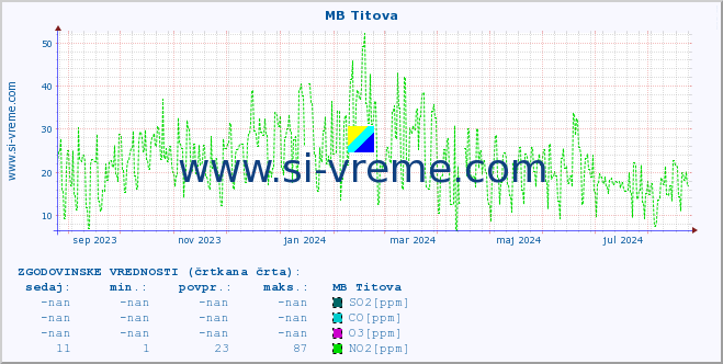 POVPREČJE :: MB Titova :: SO2 | CO | O3 | NO2 :: zadnje leto / en dan.