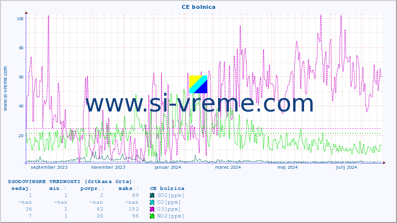 POVPREČJE :: CE bolnica :: SO2 | CO | O3 | NO2 :: zadnje leto / en dan.