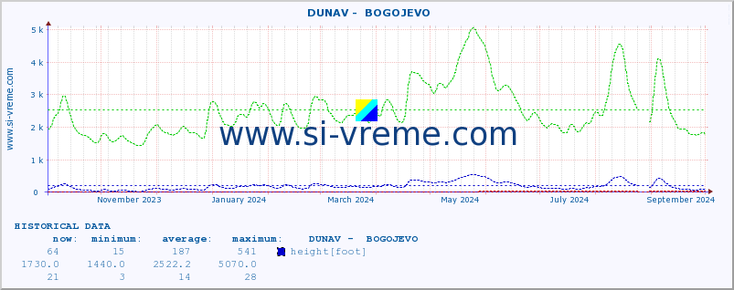  ::  DUNAV -  BOGOJEVO :: height |  |  :: last year / one day.