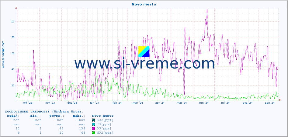 POVPREČJE :: Novo mesto :: SO2 | CO | O3 | NO2 :: zadnje leto / en dan.