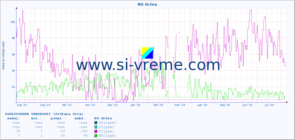 POVPREČJE :: NG Grčna :: SO2 | CO | O3 | NO2 :: zadnje leto / en dan.