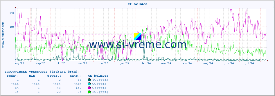 POVPREČJE :: CE bolnica :: SO2 | CO | O3 | NO2 :: zadnje leto / en dan.