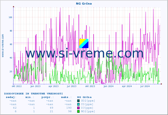 POVPREČJE :: NG Grčna :: SO2 | CO | O3 | NO2 :: zadnji dve leti / en dan.