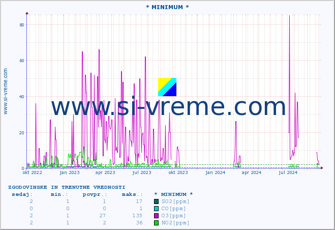 POVPREČJE :: * MINIMUM * :: SO2 | CO | O3 | NO2 :: zadnji dve leti / en dan.