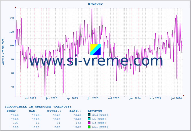 POVPREČJE :: Krvavec :: SO2 | CO | O3 | NO2 :: zadnji dve leti / en dan.