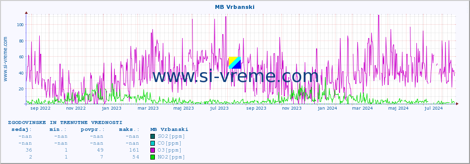 POVPREČJE :: MB Vrbanski :: SO2 | CO | O3 | NO2 :: zadnji dve leti / en dan.