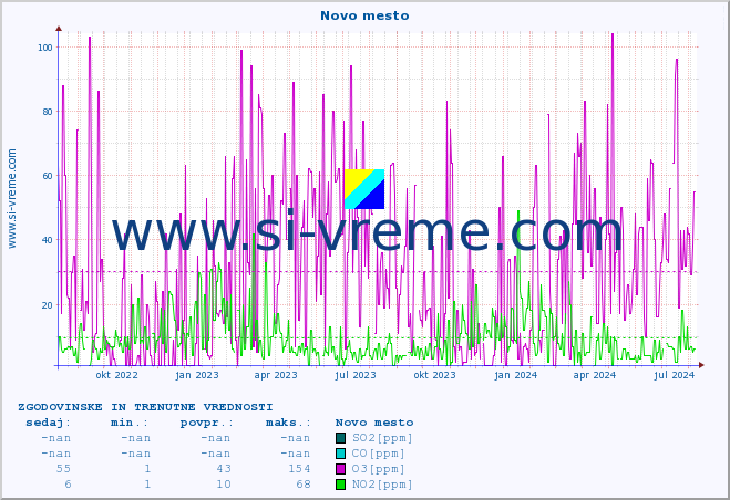 POVPREČJE :: Novo mesto :: SO2 | CO | O3 | NO2 :: zadnji dve leti / en dan.