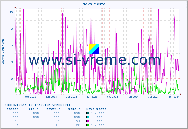 POVPREČJE :: Novo mesto :: SO2 | CO | O3 | NO2 :: zadnji dve leti / en dan.