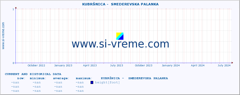  ::  KUBRŠNICA -  SMEDEREVSKA PALANKA :: height |  |  :: last two years / one day.