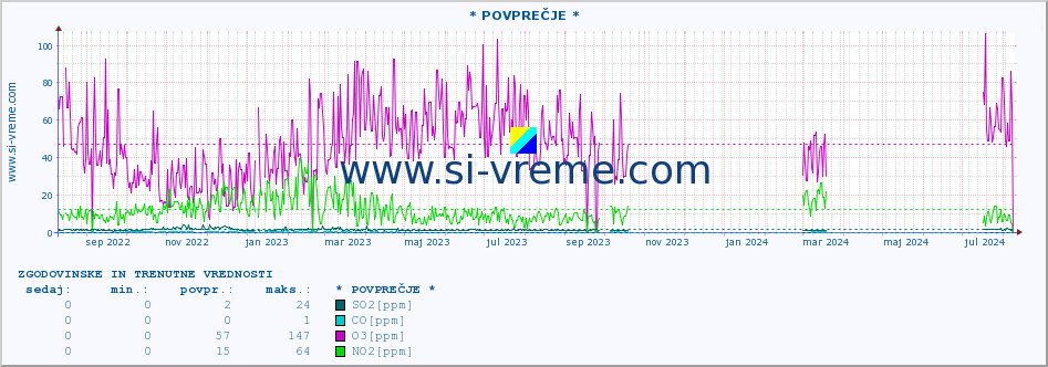 POVPREČJE :: * POVPREČJE * :: SO2 | CO | O3 | NO2 :: zadnji dve leti / en dan.