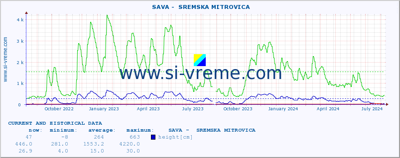  ::  SAVA -  SREMSKA MITROVICA :: height |  |  :: last two years / one day.