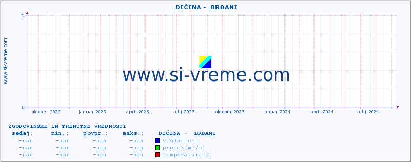 POVPREČJE ::  DIČINA -  BRĐANI :: višina | pretok | temperatura :: zadnji dve leti / en dan.