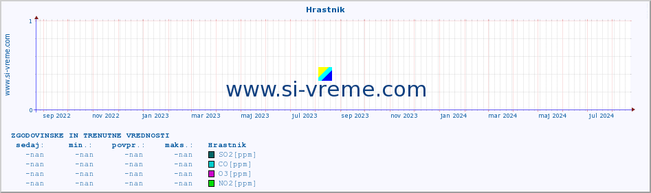 POVPREČJE :: Hrastnik :: SO2 | CO | O3 | NO2 :: zadnji dve leti / en dan.