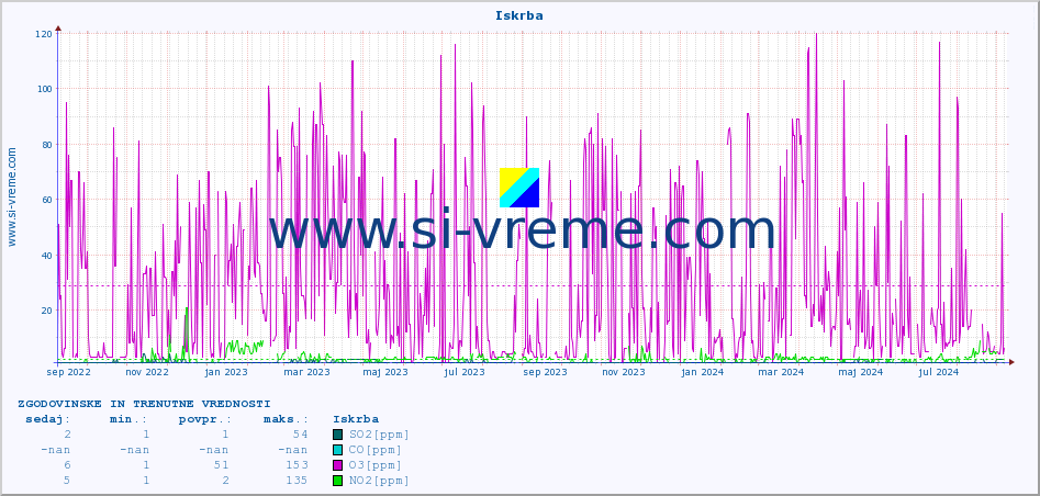 POVPREČJE :: Iskrba :: SO2 | CO | O3 | NO2 :: zadnji dve leti / en dan.