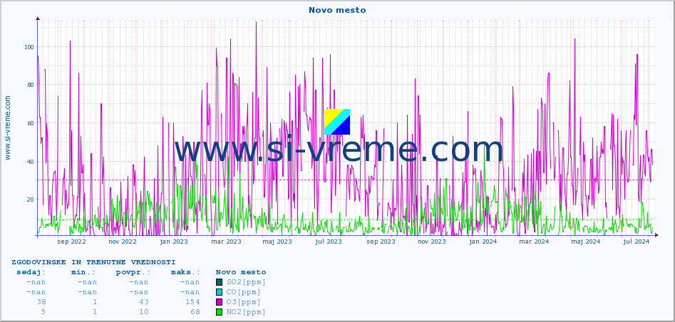 POVPREČJE :: Novo mesto :: SO2 | CO | O3 | NO2 :: zadnji dve leti / en dan.