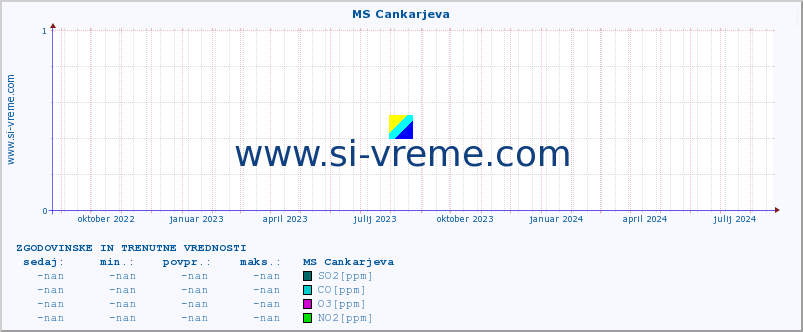 POVPREČJE :: MS Cankarjeva :: SO2 | CO | O3 | NO2 :: zadnji dve leti / en dan.