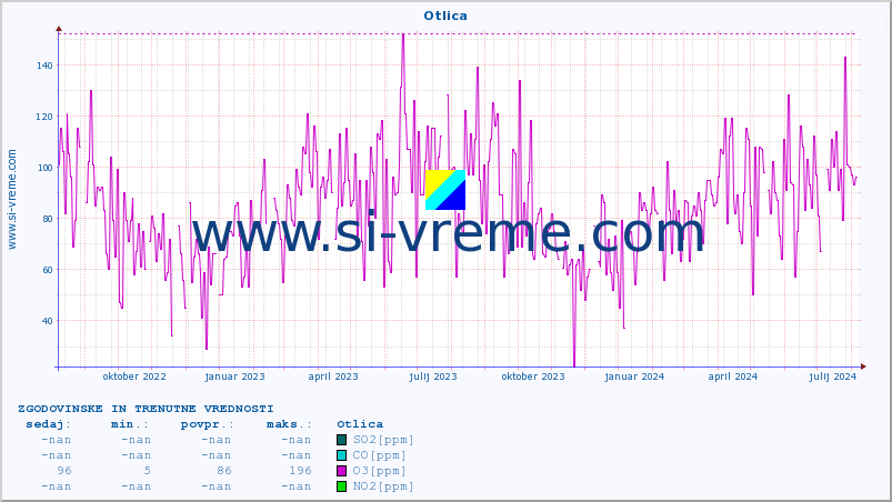 POVPREČJE :: Otlica :: SO2 | CO | O3 | NO2 :: zadnji dve leti / en dan.