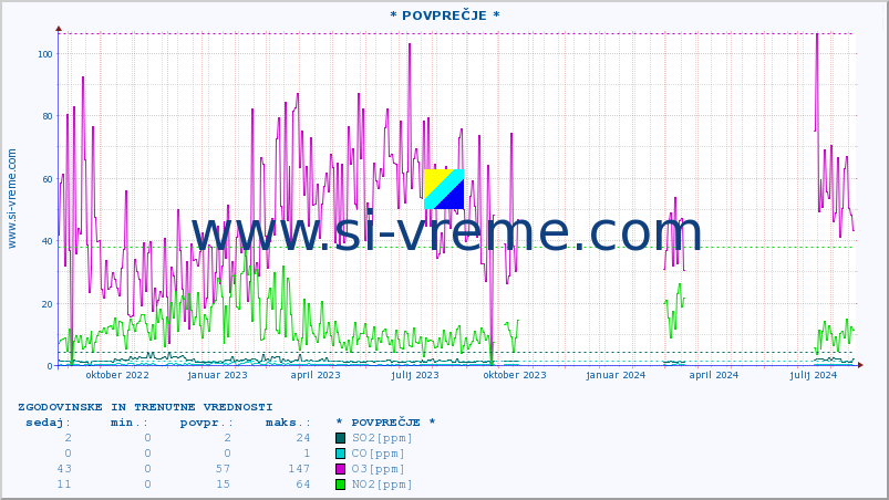 POVPREČJE :: * POVPREČJE * :: SO2 | CO | O3 | NO2 :: zadnji dve leti / en dan.