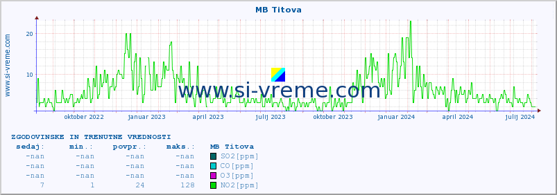 POVPREČJE :: MB Titova :: SO2 | CO | O3 | NO2 :: zadnji dve leti / en dan.