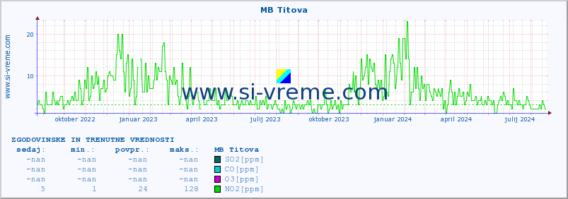 POVPREČJE :: MB Titova :: SO2 | CO | O3 | NO2 :: zadnji dve leti / en dan.