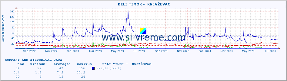  ::  BELI TIMOK -  KNJAŽEVAC :: height |  |  :: last two years / one day.