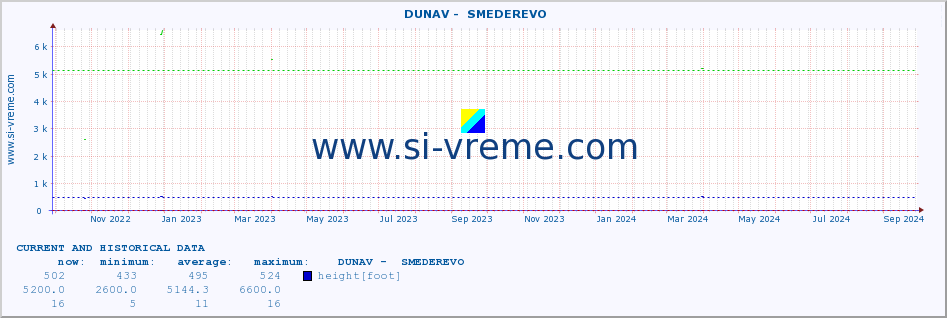  ::  DUNAV -  SMEDEREVO :: height |  |  :: last two years / one day.