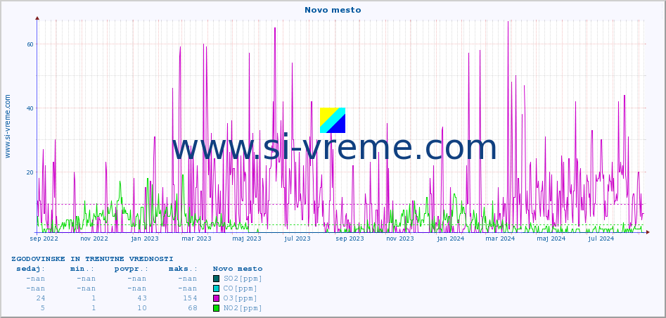 POVPREČJE :: Novo mesto :: SO2 | CO | O3 | NO2 :: zadnji dve leti / en dan.