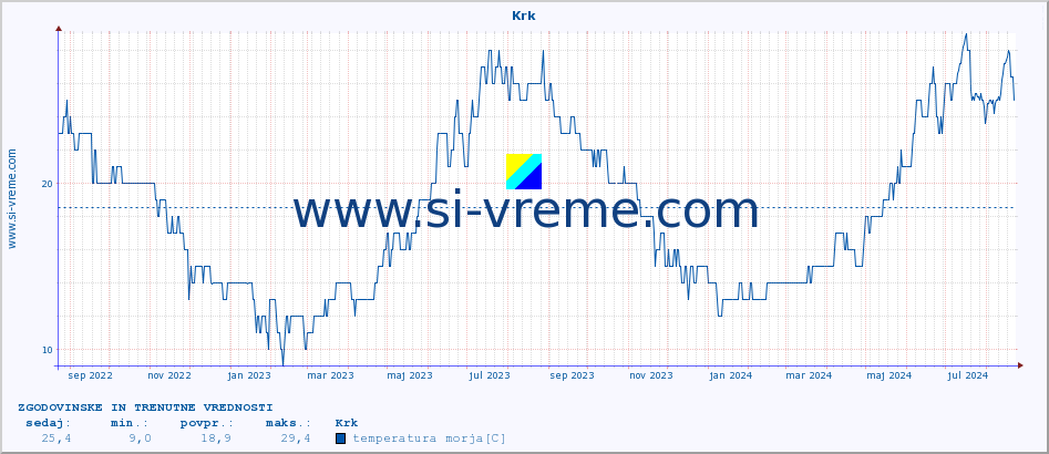 POVPREČJE :: Krk :: temperatura morja :: zadnji dve leti / en dan.