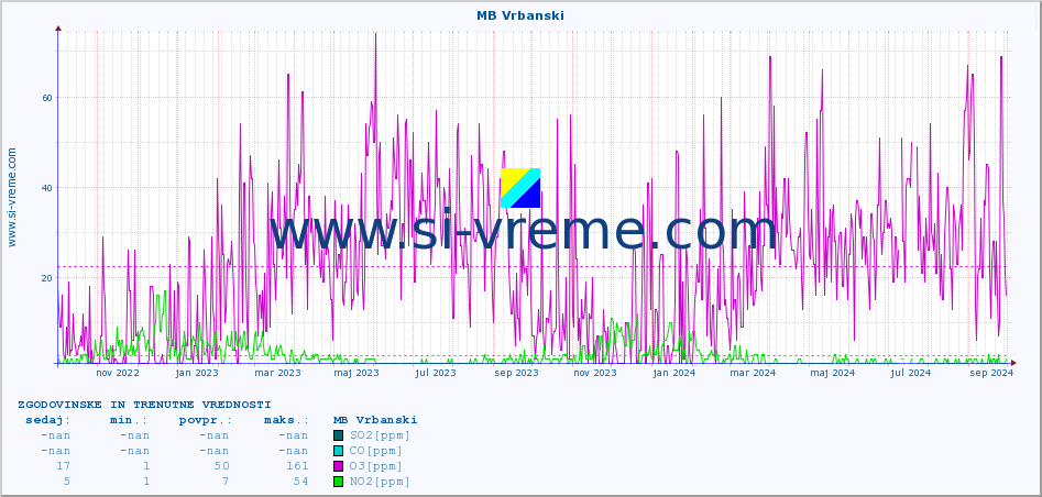 POVPREČJE :: MB Vrbanski :: SO2 | CO | O3 | NO2 :: zadnji dve leti / en dan.