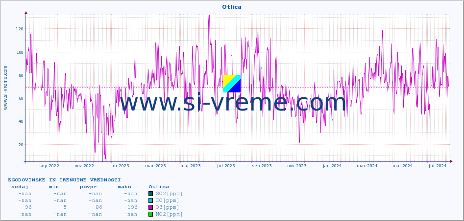 POVPREČJE :: Otlica :: SO2 | CO | O3 | NO2 :: zadnji dve leti / en dan.