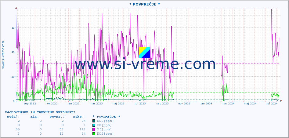 POVPREČJE :: * POVPREČJE * :: SO2 | CO | O3 | NO2 :: zadnji dve leti / en dan.