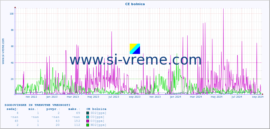 POVPREČJE :: CE bolnica :: SO2 | CO | O3 | NO2 :: zadnji dve leti / en dan.